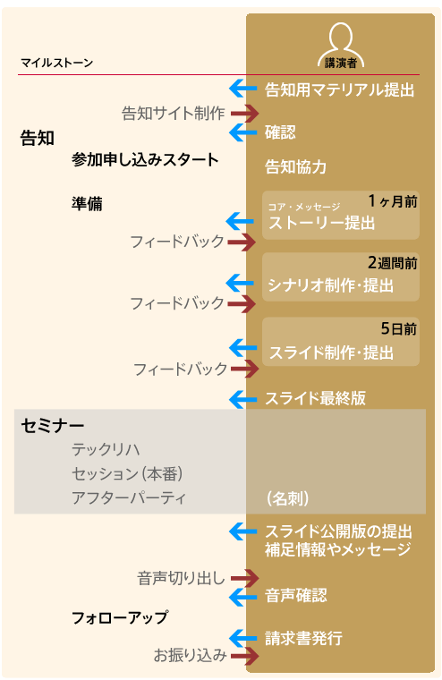 出演決定から本番、フォローまでの流れ