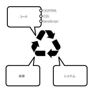 画像：エコなWebデザイナーになろう（1）リサイクル