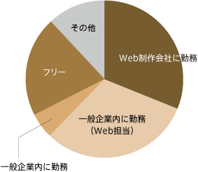 グラフ：Web制作会社に勤務：29名・30.2%、一般企業内に勤務（Web担当）：29名・30.2%、一般企業内に勤務：5名・5.2%、フリー：19名・19.8%、その他：11名・11.5%
