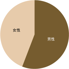 グラフ：男性：53.1%、女性：41.7%
